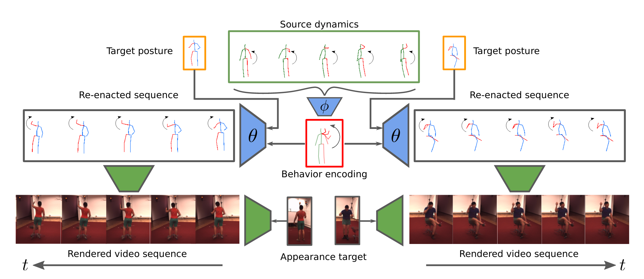 Behavior-Driven Synthesis of Human Dynamics